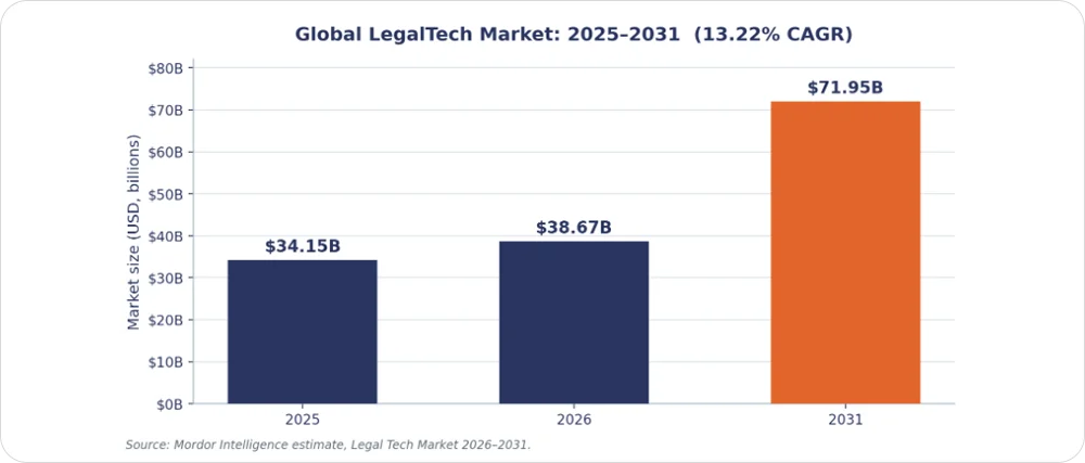 Global LegalTech market growth, 2025–2031 (Mordor Intelligence estimate)